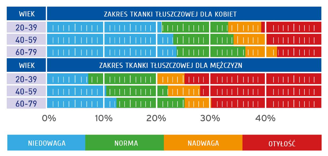 Zakres procentowej zawartości tkanki tłuszczowej dla dorosłych kobiet i mężczyzn w zależności od wieku