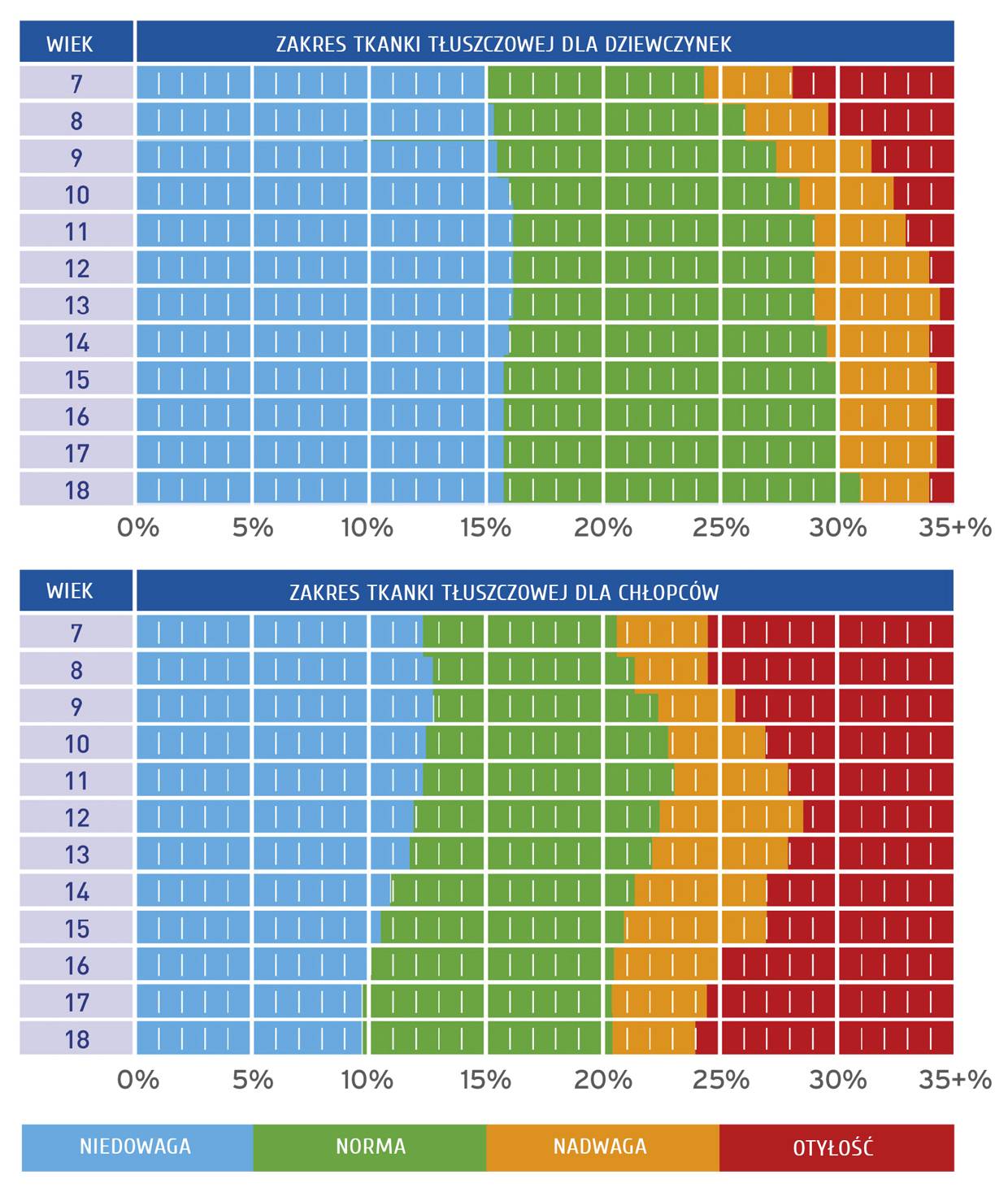 Zakres procentowej zawartości tkanki tłuszczowej dla dzieci w zależności od wieku i płci