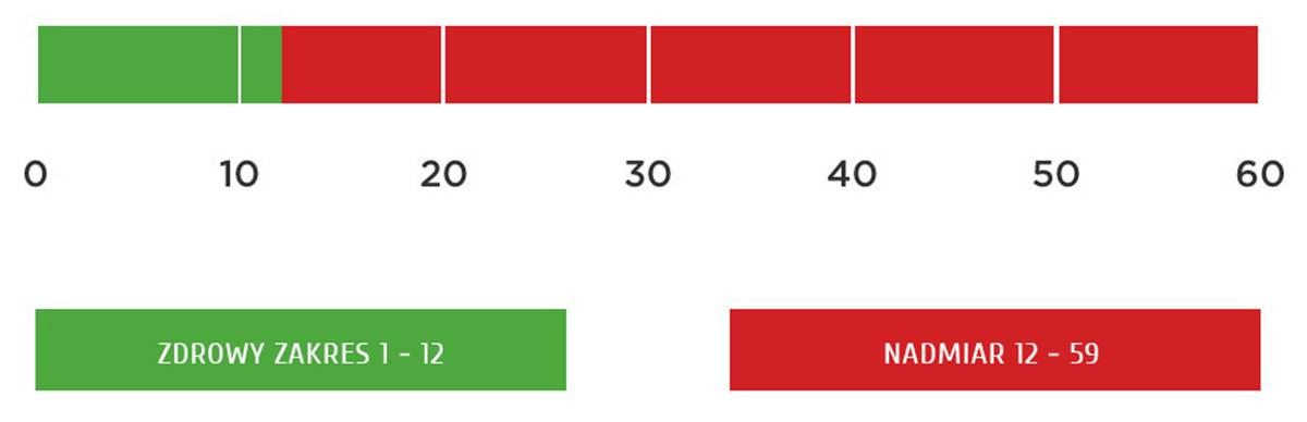 Zakres monitorowanego tłuszczu trzewnego (wisceralnego)