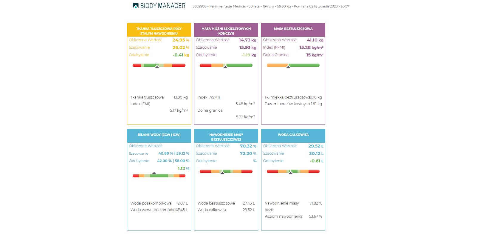 pulpit nawigacyjny BiodyManager analiza składu ciała kolorowe wskaźniki parametrów zdrowotnych