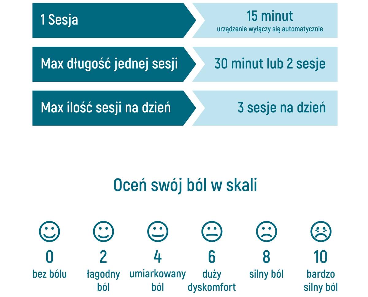 Infografika przedstawiająca zalecany czas terapii TENS oraz skalę nasilenia bólu od 0 (bez bólu) do 10 (bardzo silny ból)