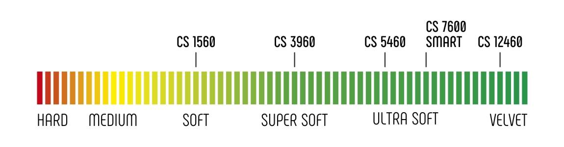 Skala twardości szczoteczek Curaprox pokazująca modele CS 1560, CS 3960, CS 5460, smart i CS 12460 od soft do velvet