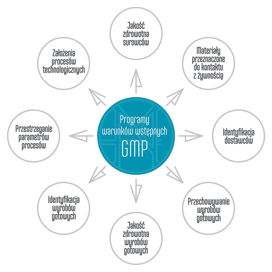 GMP - Dobra praktyka produkcyjna