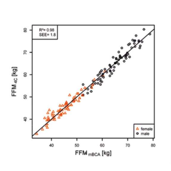 Porównanie pomiarów beztłuszczowej masy ciała między analizatorem seca mBCA a modelem 4C
