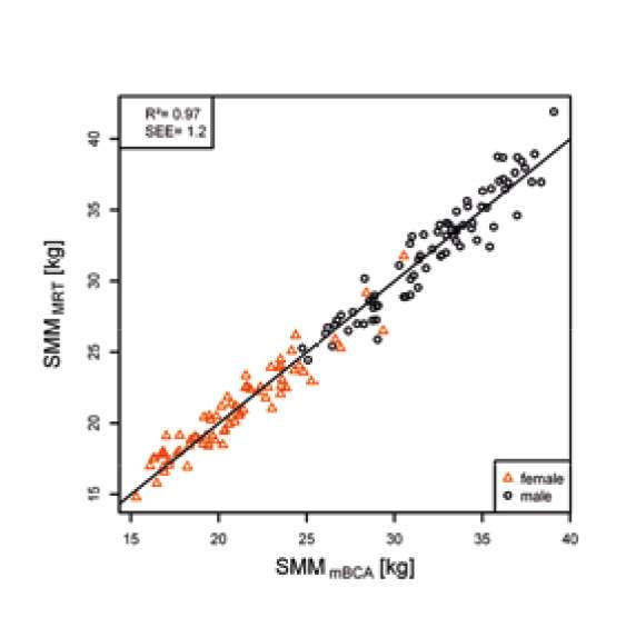 Porównanie pomiarów masy mięśniowej między analizatorem seca mBCA, a rezonansem magnetycznym