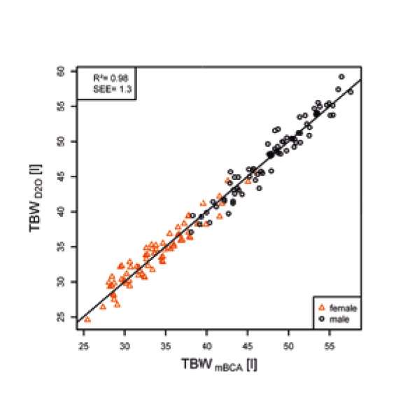 Porównanie pomiarów wody całkowitej między analizatorem seca mBCA a metoda rozcieńczania deuterowego