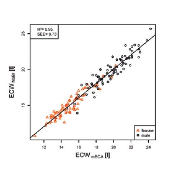 Porównanie pomiarów wody pozakomórkowej między analizatorem seca mBCA a metoda rozcieńczania bromku sodu